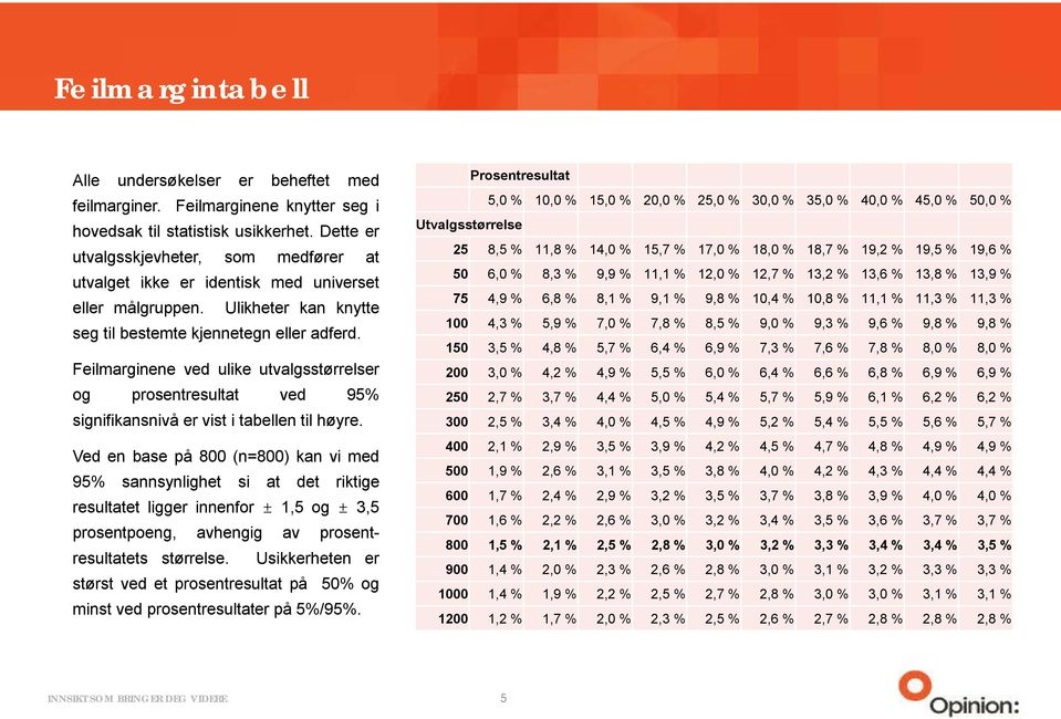 Feilmarginene ved ulike utvalgsstørrelser og prosentresultat ved 95% signifikansnivå er vist i tabellen til høyre.