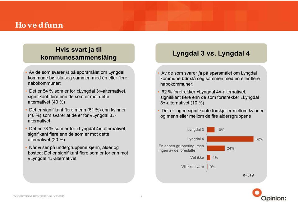 dette alternativet (40 %) Det er signifikant flere menn (61 %) enn kvinner (46 %) som svarer at de er for «Lyngdal 3»- alternativet Det er 78 % som er for «Lyngdal 4»-alternativet, signifikant flere