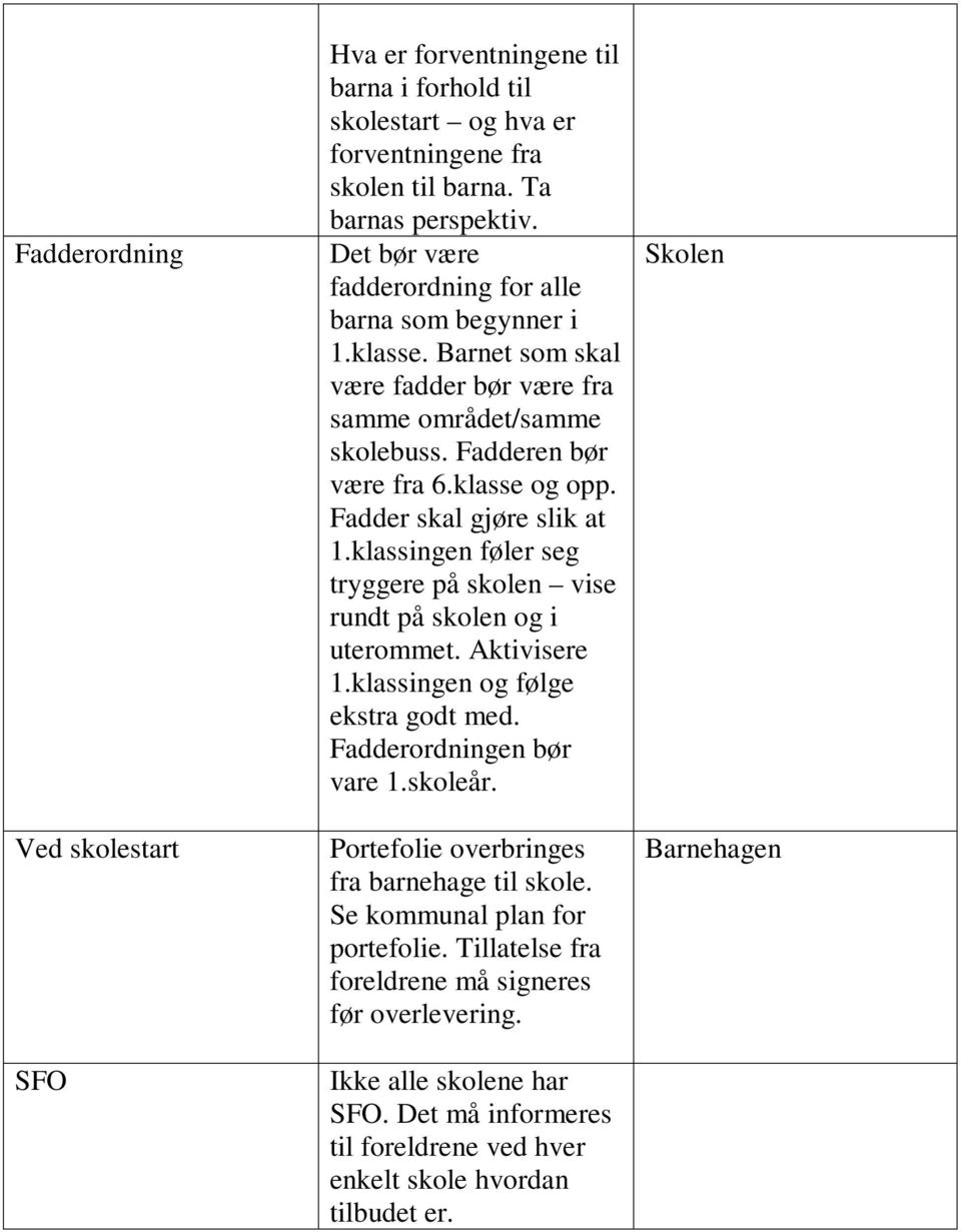 Fadder skal gjøre slik at 1.klassingen føler seg tryggere på skolen vise rundt på skolen og i uterommet. Aktivisere 1.klassingen og følge ekstra godt med. Fadderordningen bør vare 1.skoleår.