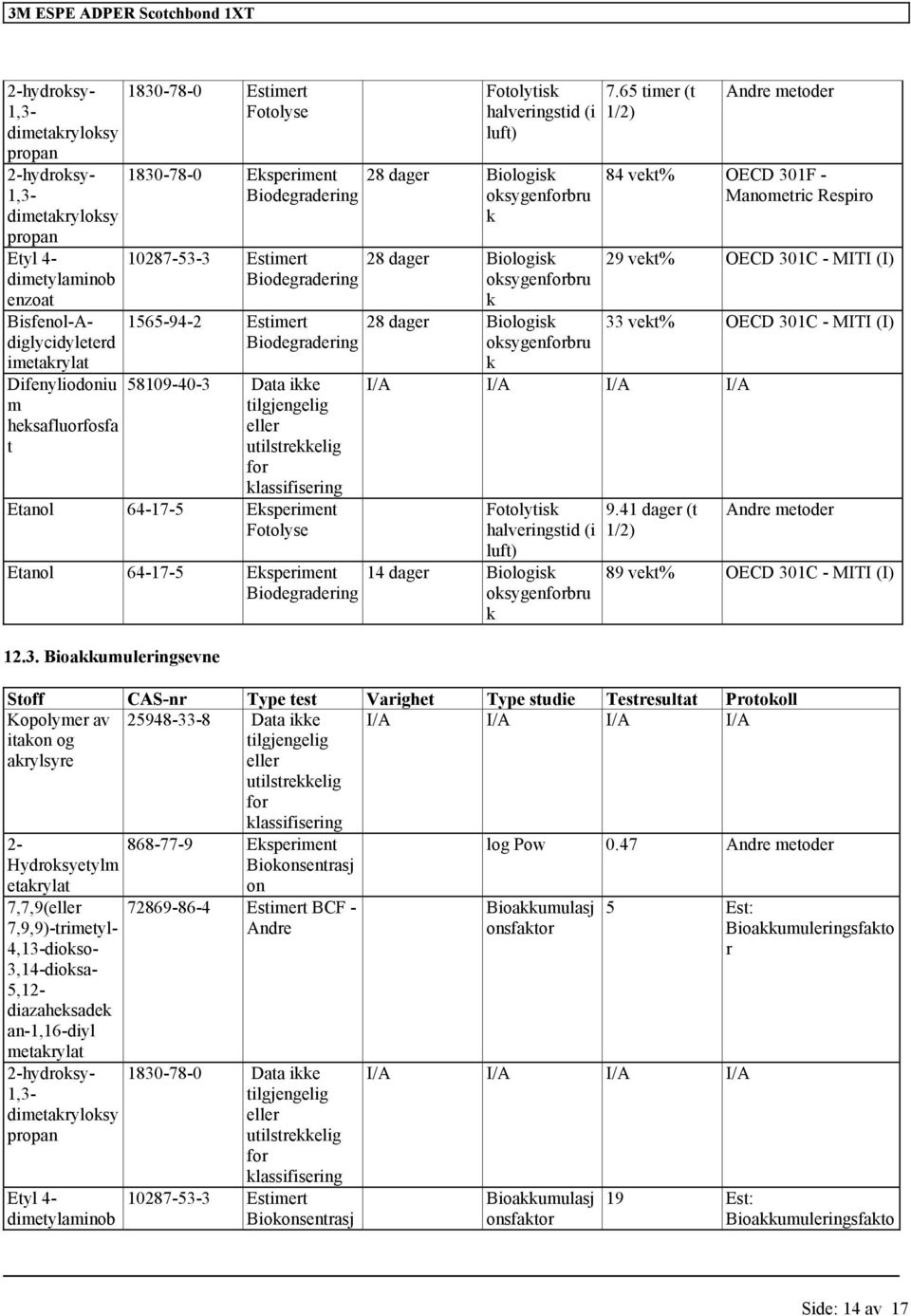 Eksperiment Biodegradering 12.3. Bioakkumuleringsevne Fotolytisk halveringstid (i luft) 28 dager Biologisk oksygenforbru k 7.