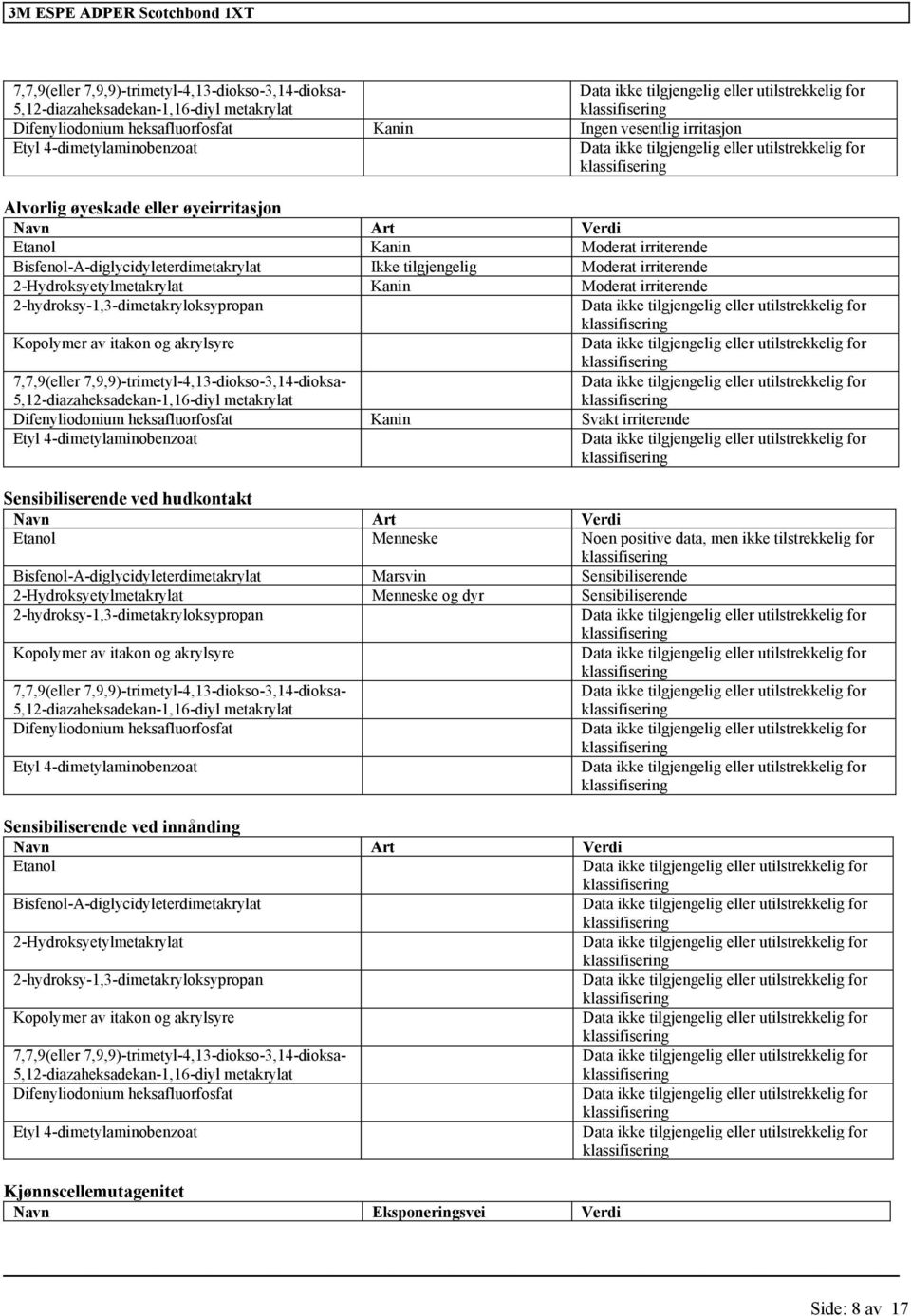 av itakon og akrylsyre 7,7,9(eller 7,9,9)-trimetyl-4,13-diokso-3,14-dioksa- 5,1diazaheksadekan-1,16-diyl Difenyliodonium heksafluorfosfat Kanin Svakt irriterende Etyl 4-dimetylaminobenzoat