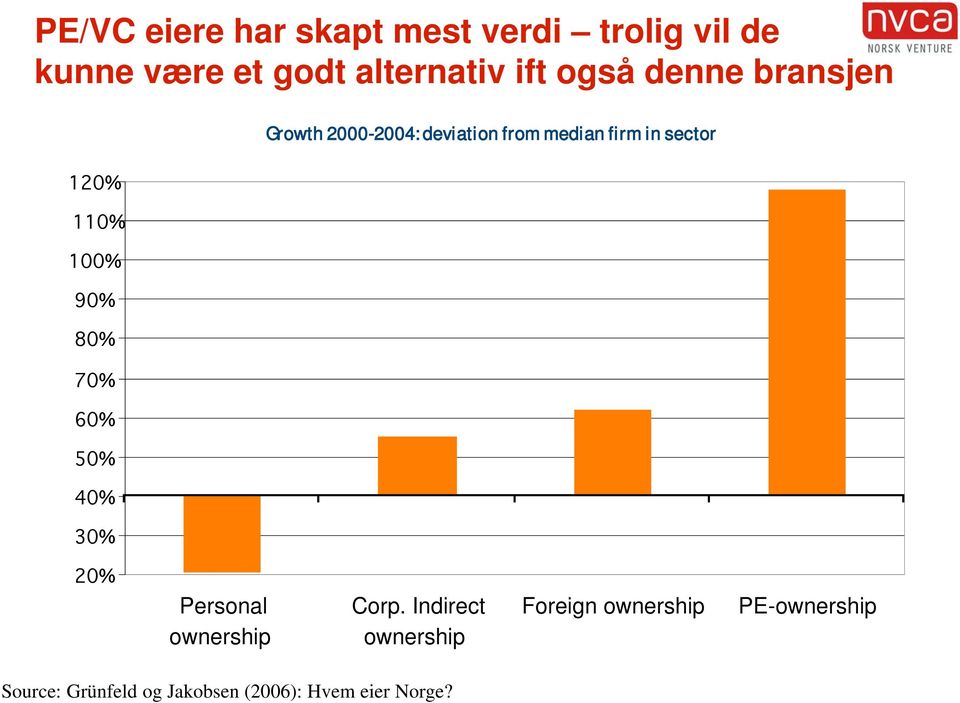 deviation from median firm in sector 20% Personal ownership Corp.