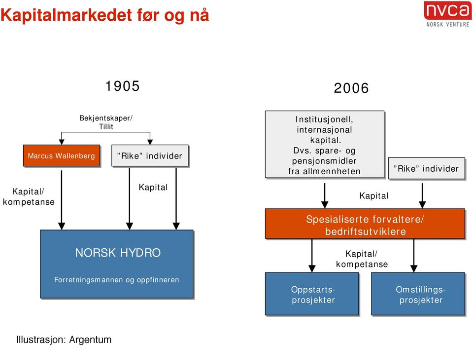 spare- og pensjonsmidler fra allmennheten Kapital Spesialiserte forvaltere/ bedriftsutviklere Kapital/