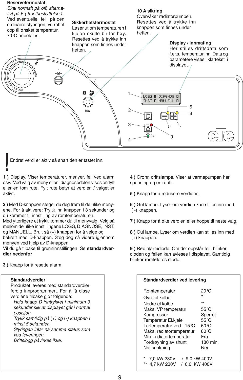 Resettes ved å trykke inn knappen som finnes under hetten. Display / innmating Her stilles driftsdata som f.eks. temperatur inn. Data og parametere vises i klartekst i displayet. 1 2 6 8 3 4 5 9 7!