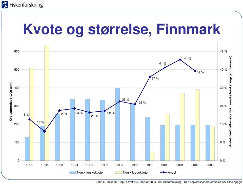 39 % 40 % 32 % 24 % 16 % 8 % Andel liten/mellomstor fisk i norske torskefangster