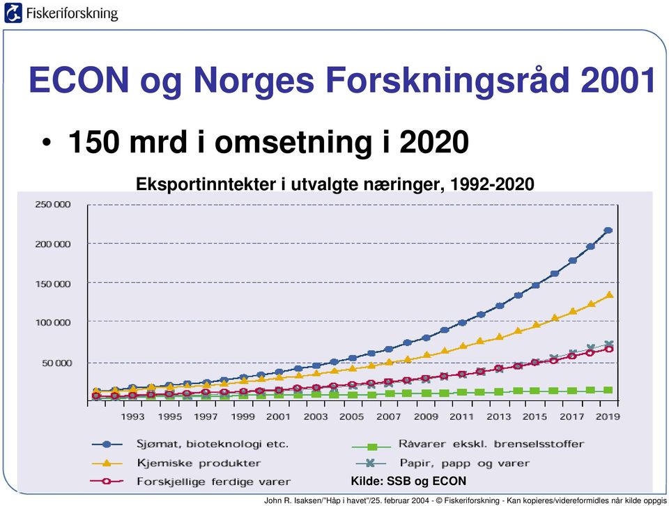 Eksportinntekter i utvalgte