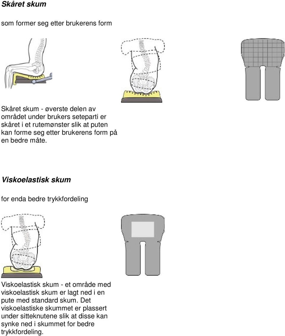 Viskoelastisk skum for enda bedre trykkfordeling Viskoelastisk skum - et område med viskoelastisk skum er lagt ned i