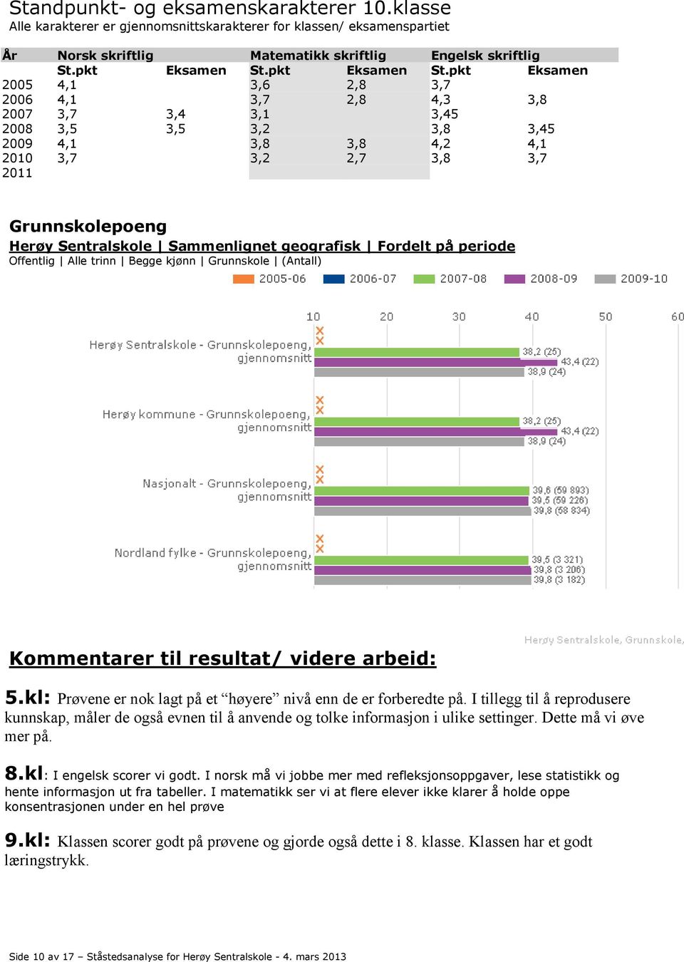pkt Eksamen 2005 4,1 3,6 2,8 3,7 2006 4,1 3,7 2,8 4,3 3,8 2007 3,7 3,4 3,1 3,45 2008 3,5 3,5 3,2 3,8 3,45 2009 4,1 3,8 3,8 4,2 4,1 2010 3,7 3,2 2,7 3,8 3,7 2011 Grunnskolepoeng Herøy Sammenlignet