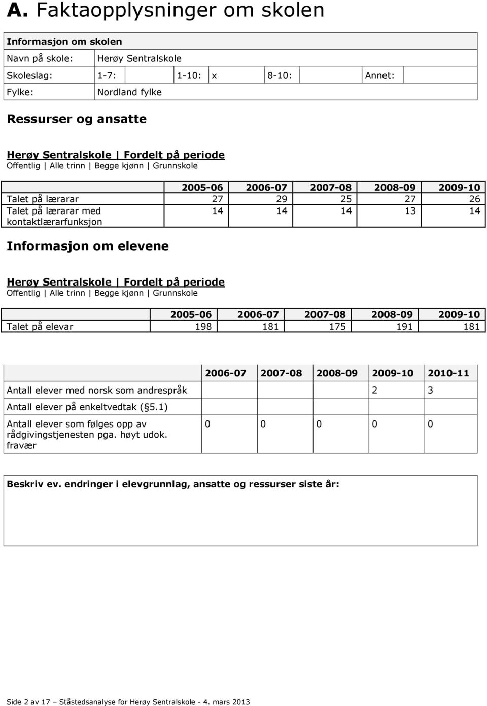 Offentlig Alle trinn Begge kjønn Grunnskole 2005-06 2006-07 2007-08 2008-09 2009-10 Talet på elevar 198 181 175 191 181 2006-07 2007-08 2008-09 2009-10 2010-11 Antall elever med norsk som andrespråk