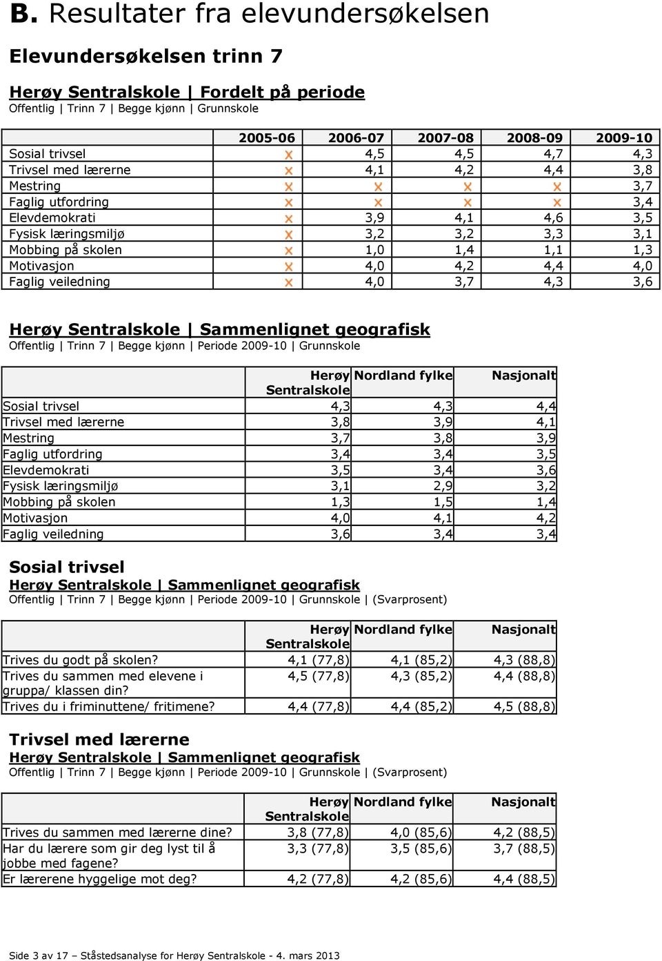 Faglig veiledning 4,0 3,7 4,3 3,6 Herøy Sammenlignet geografisk Offentlig Trinn 7 Begge kjønn Periode 2009-10 Grunnskole Sosial trivsel 4,3 4,3 4,4 Trivsel med lærerne 3,8 3,9 4,1 Mestring 3,7 3,8