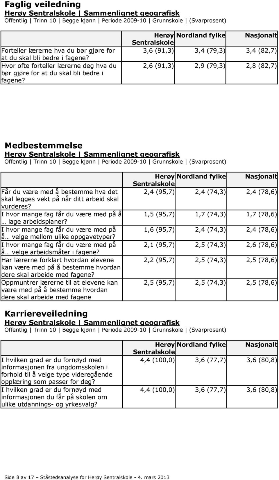 3,6 (91,3) 3,4 (79,3) 3,4 (82,7) 2,6 (91,3) 2,9 (79,3) 2,8 (82,7) Medbestemmelse Herøy Sammenlignet geografisk Får du være med å bestemme hva det skal legges vekt på når ditt arbeid skal vurderes?