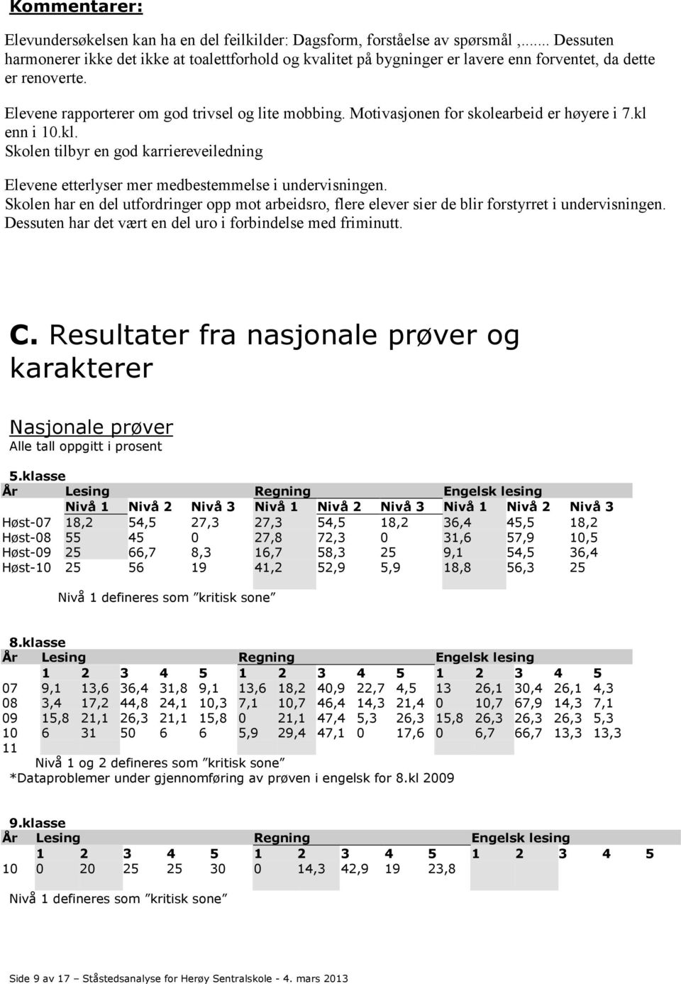 Motivasjonen for skolearbeid er høyere i 7.kl enn i 10.kl. Skolen tilbyr en god karriereveiledning Elevene etterlyser mer medbestemmelse i undervisningen.