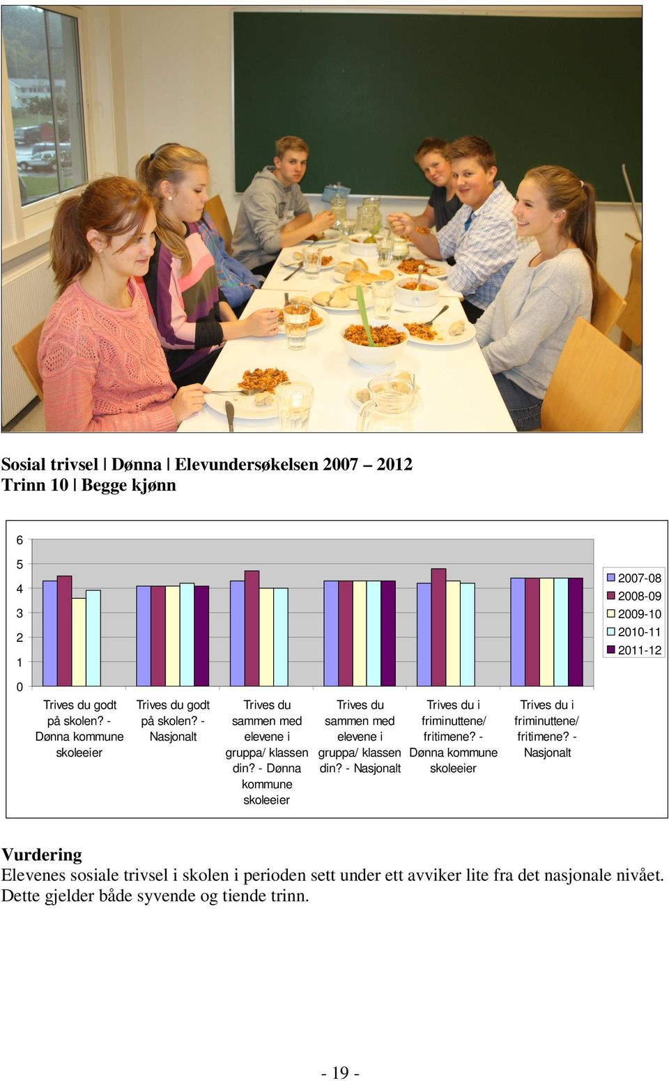 - Dønna kommune skoleeier Trives du sammen med elevene i gruppa/ klassen din? - Nasjonalt Trives du i friminuttene/ fritimene?