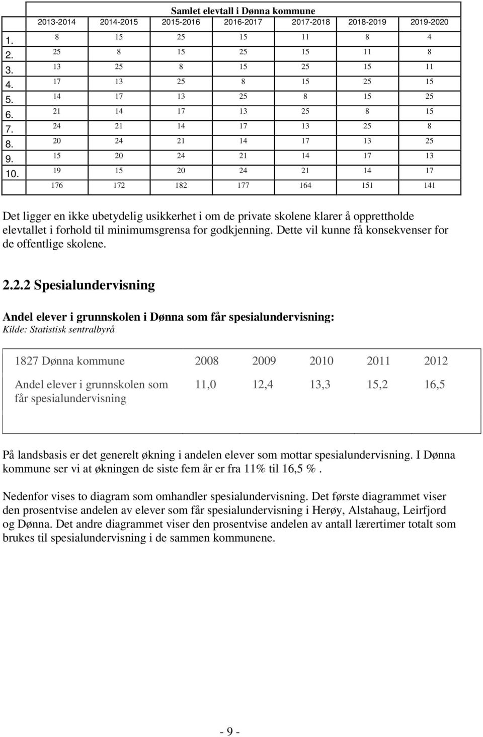 176 172 182 177 164 151 141 Det ligger en ikke ubetydelig usikkerhet i om de private skolene klarer å opprettholde elevtallet i forhold til minimumsgrensa for godkjenning.