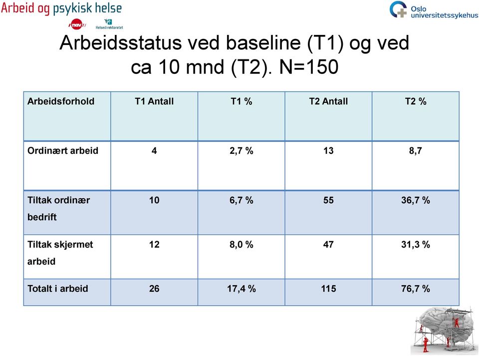 arbeid 4 2,7 % 13 8,7 Tiltak ordinær bedrift 10 6,7 % 55 36,7 %