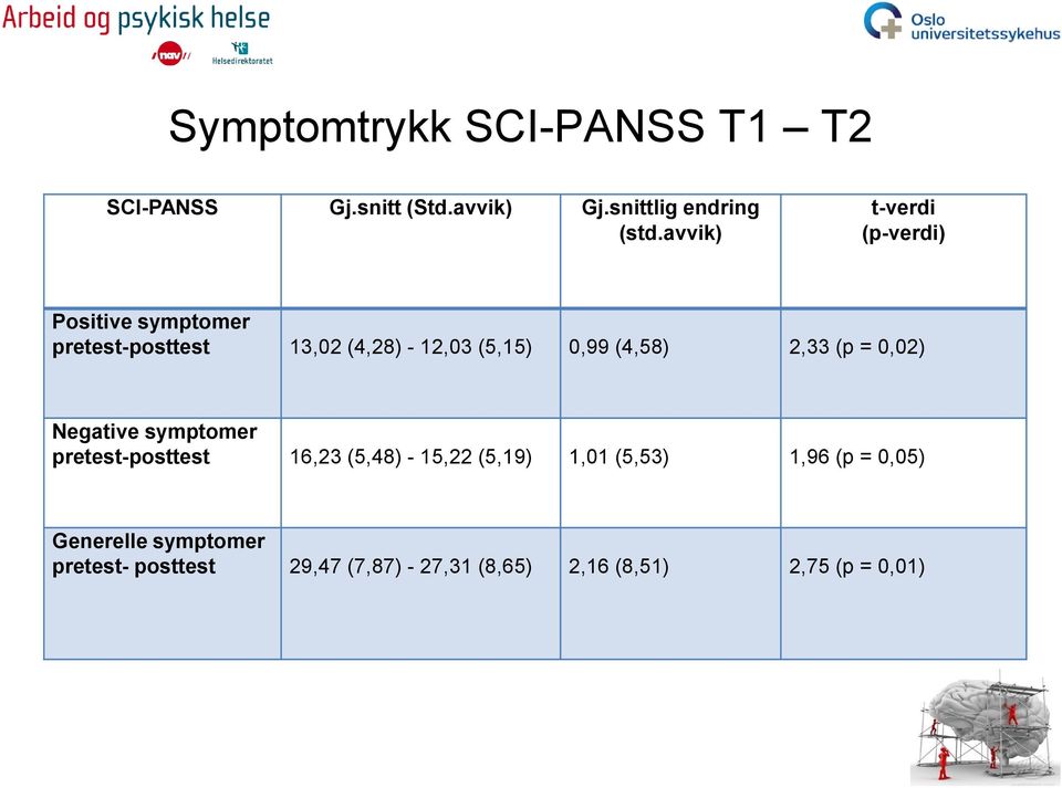 (4,58) 2,33 (p = 0,02) Negative symptomer pretest-posttest 16,23 (5,48) - 15,22 (5,19) 1,01