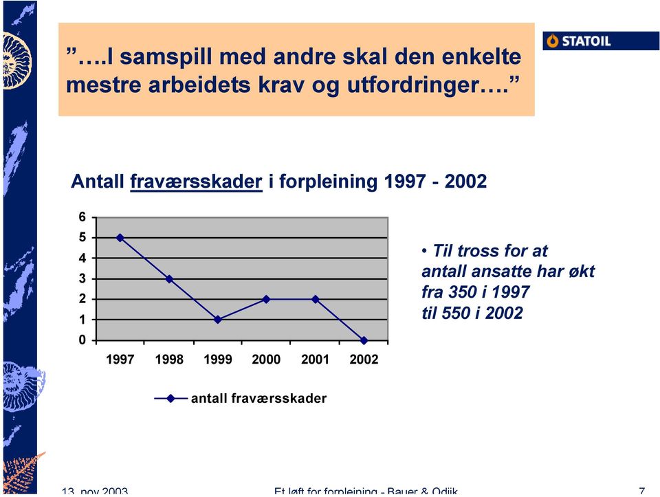 Antall fraværsskader i forpleining 1997-2002 6 5 4 3 2 1 0 1997