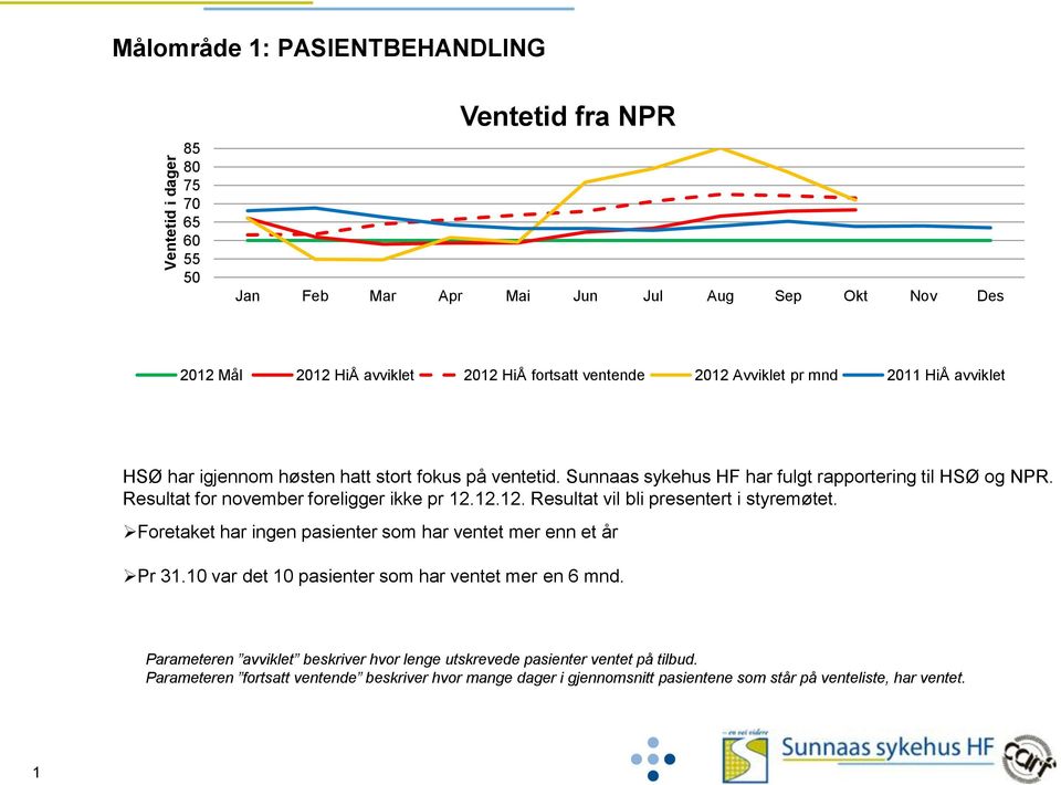 12.12. Resultat vil bli presentert i styremøtet. Foretaket har ingen pasienter som har ventet mer enn et år Pr 31.10 var det 10 pasienter som har ventet mer en 6 mnd.