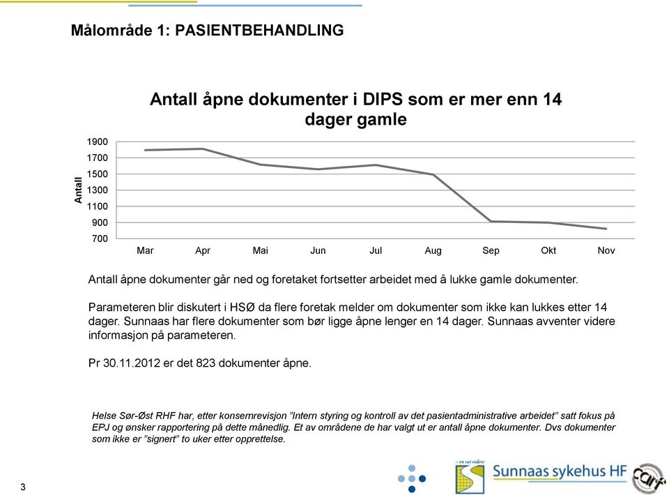 Sunnaas har flere dokumenter som bør ligge åpne lenger en 14 dager. Sunnaas avventer videre informasjon på parameteren. Pr 30.11.2012 er det 823 dokumenter åpne.