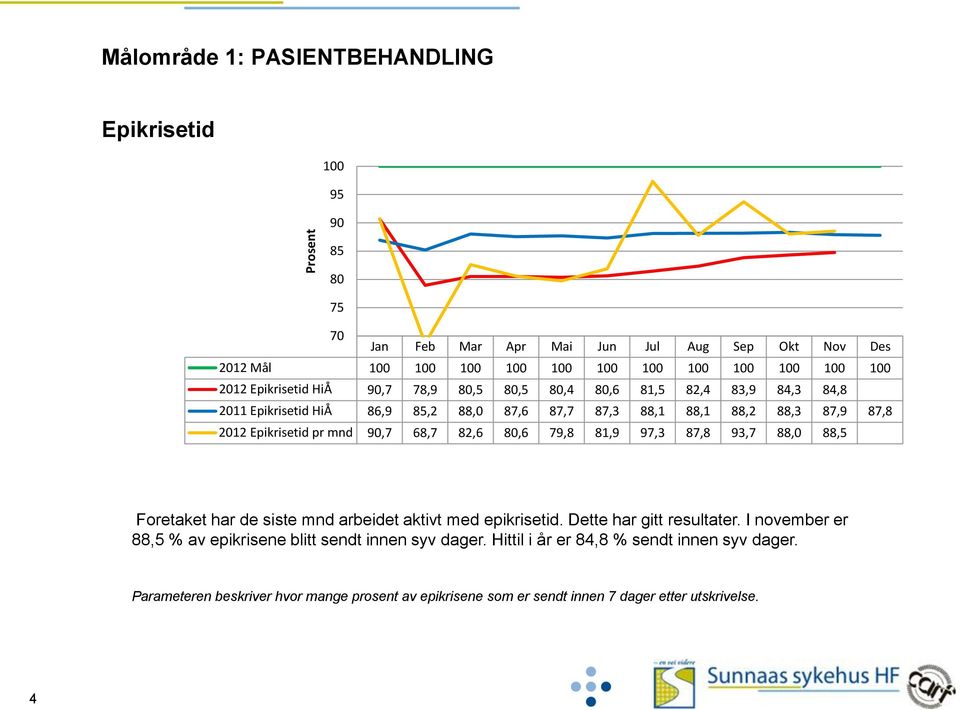 79,8 81,9 97,3 87,8 93,7 88,0 88,5 Foretaket har de siste mnd arbeidet aktivt med epikrisetid. Dette har gitt resultater.