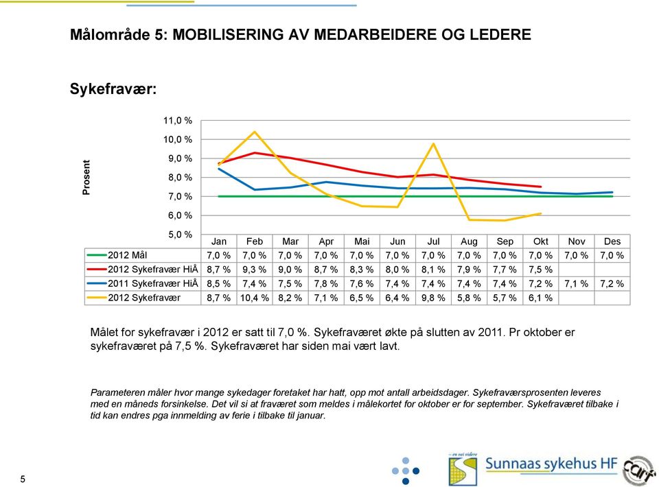 % 8,2 % 7,1 % 6,5 % 6,4 % 9,8 % 5,8 % 5,7 % 6,1 % Målet for sykefravær i 2012 er satt til 7,0 %. Sykefraværet økte på slutten av 2011. Pr oktober er sykefraværet på 7,5 %.