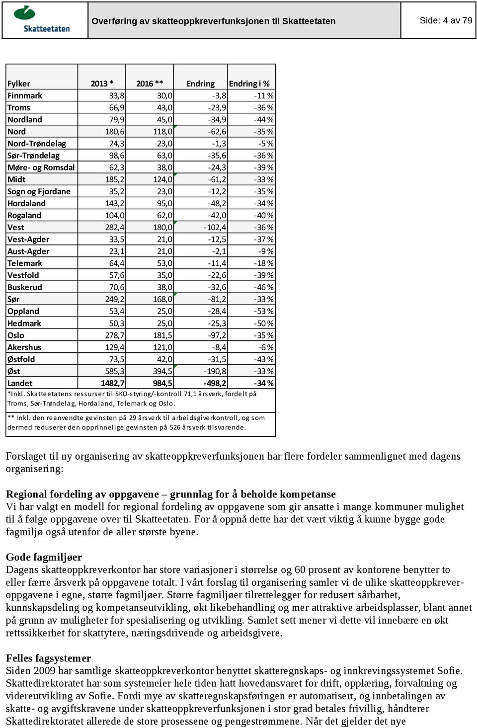 Hordaland 143,2 95,0-48,2-34 % Rogaland 104,0 62,0-42,0-40 % Vest 282,4 180,0-102,4-36 % Vest-Agder 33,5 21,0-12,5-37 % Aust-Agder 23,1 21,0-2,1-9 % Telemark 64,4 53,0-11,4-18 % Vestfold 57,6