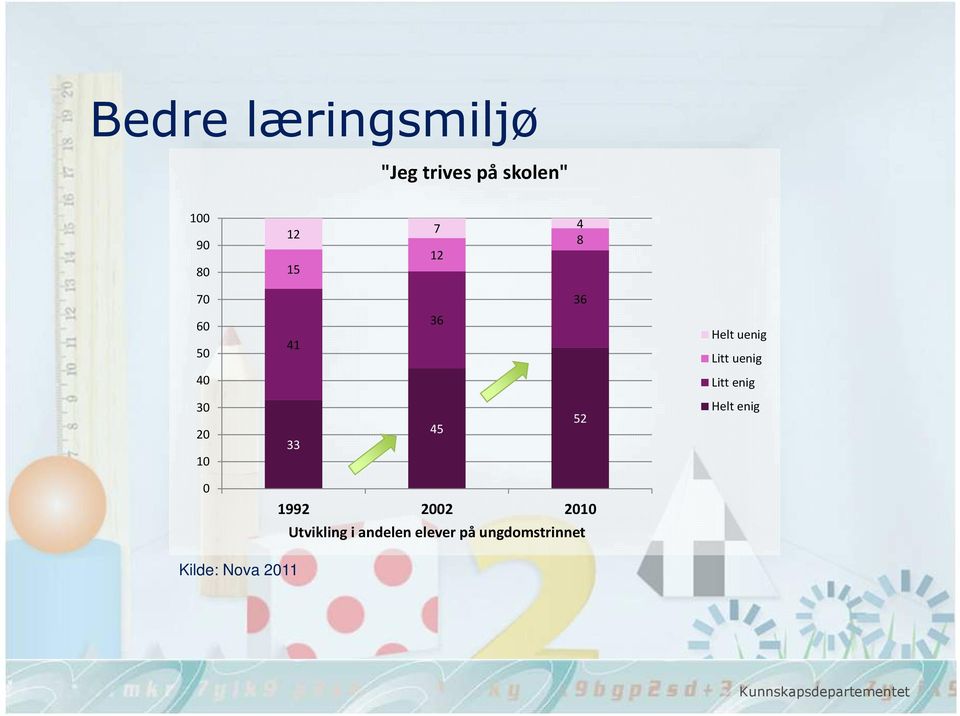 20 10 33 45 52 Helt enig 0 1992 2002 2010 Utvikling i andelen