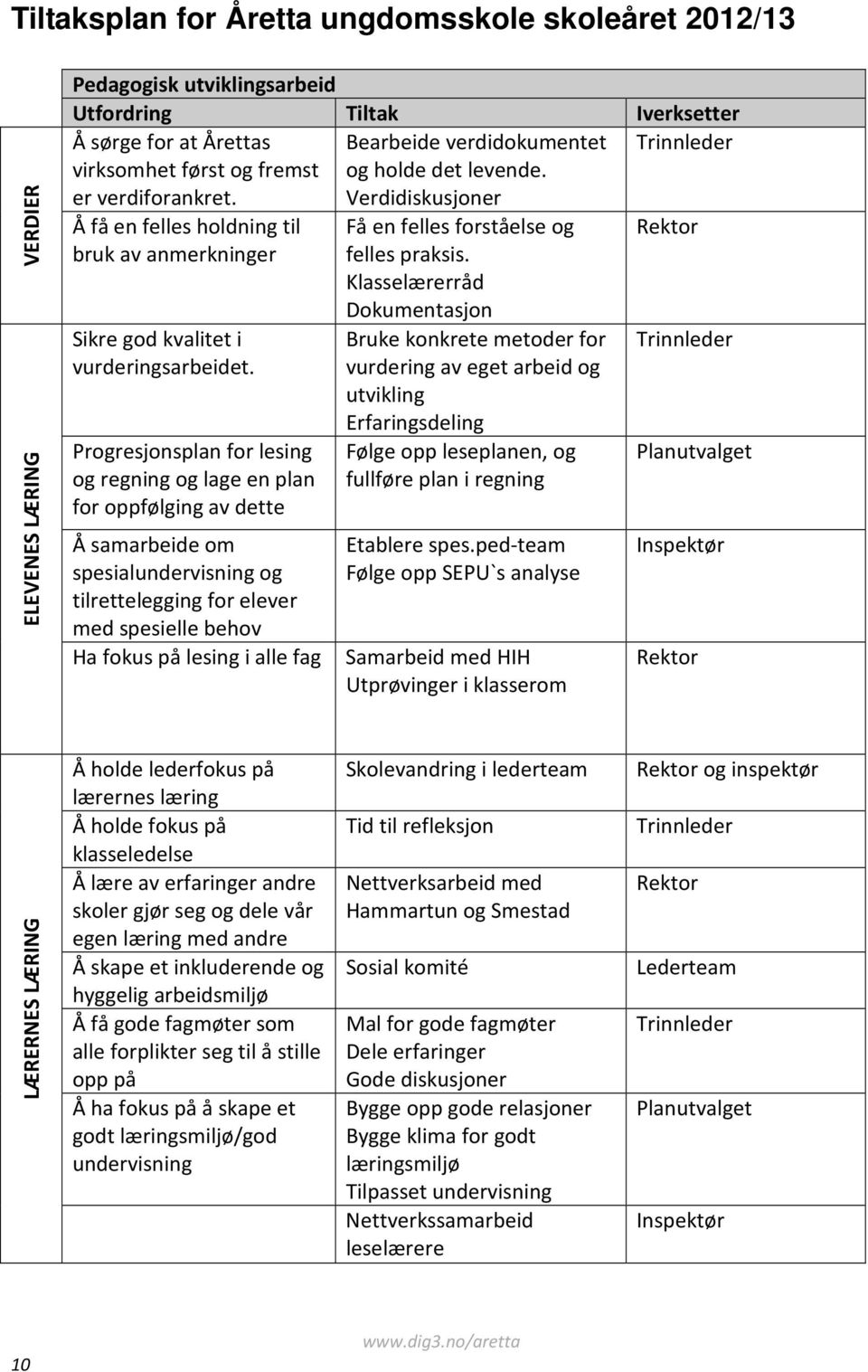 Progresjonsplan for lesing og regning og lage en plan for oppfølging av dette Å samarbeide om spesialundervisning og tilrettelegging for elever med spesielle behov Få en felles forståelse og felles