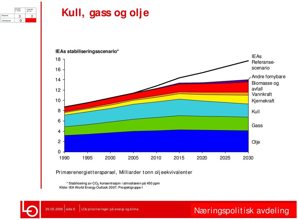 199 1995 5 1 15 5 Primærenergietterspørsel, Milliarder tonn oljeekvivalenter * Stabilisering