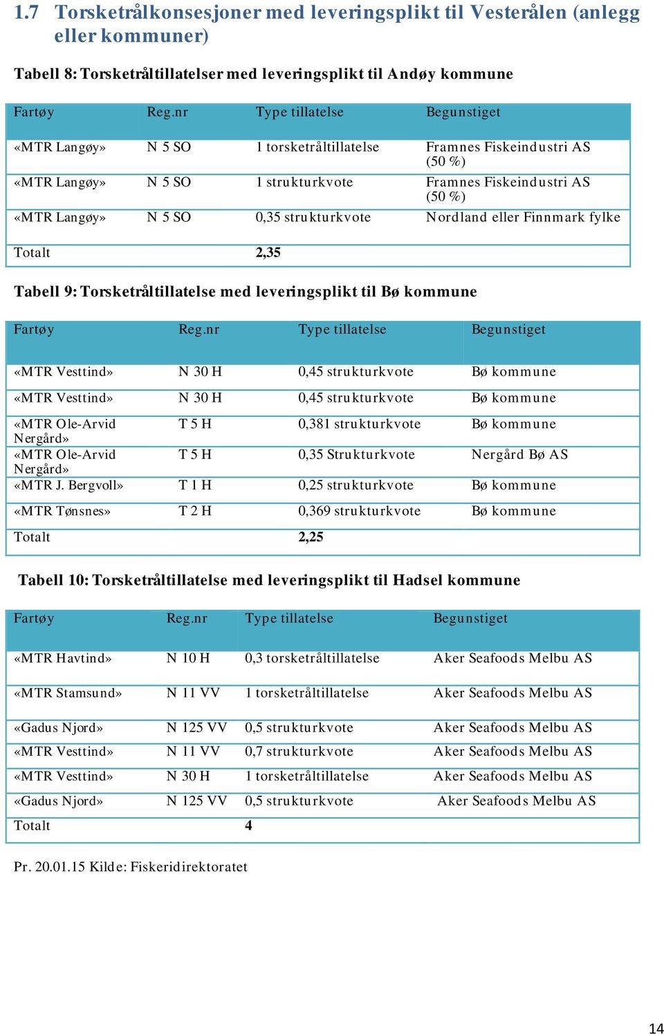 strukturkvote Nordland eller Finnmark fylke Totalt 2,35 Tabell 9: Torsketråltillatelse med leveringsplikt til Bø kommune Fartøy Reg.