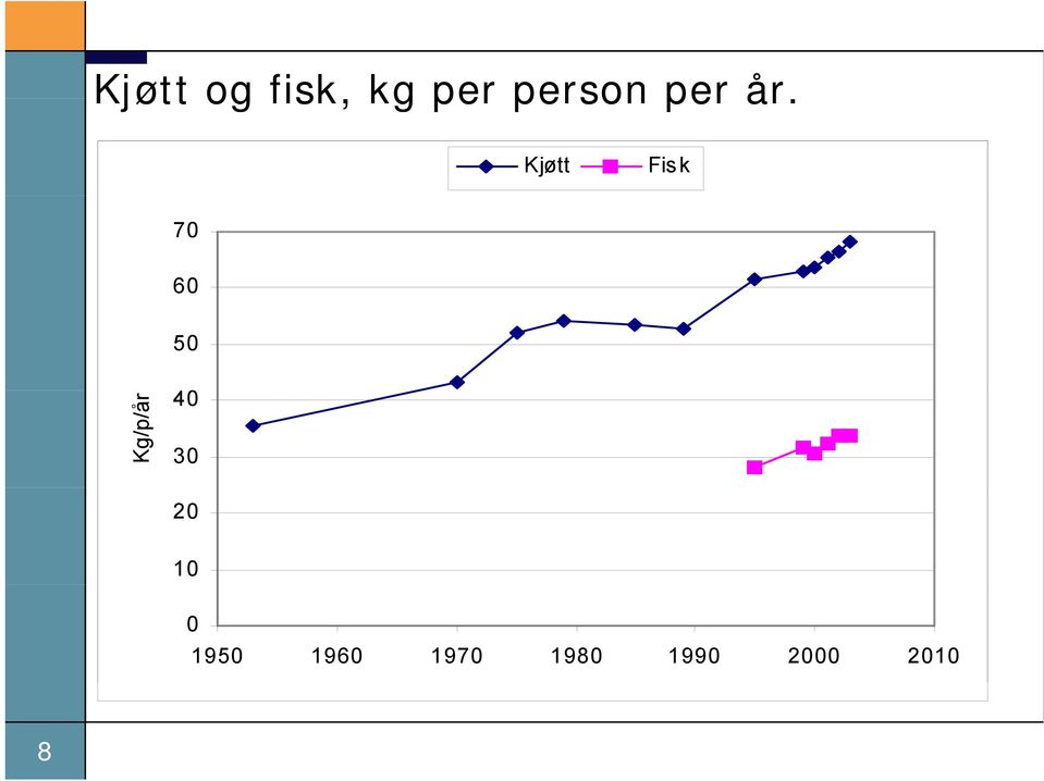 Kjøtt Fisk 70 60 50 Kg/p/år