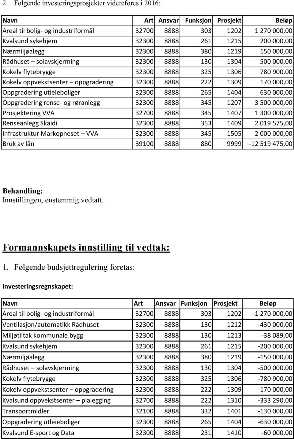 oppgradering 32300 8888 222 1309 170 000,00 Oppgradering utleieboliger 32300 8888 265 1404 630 000,00 Oppgradering rense- og røranlegg 32300 8888 345 1207 3 500 000,00 Prosjektering VVA 32700 8888