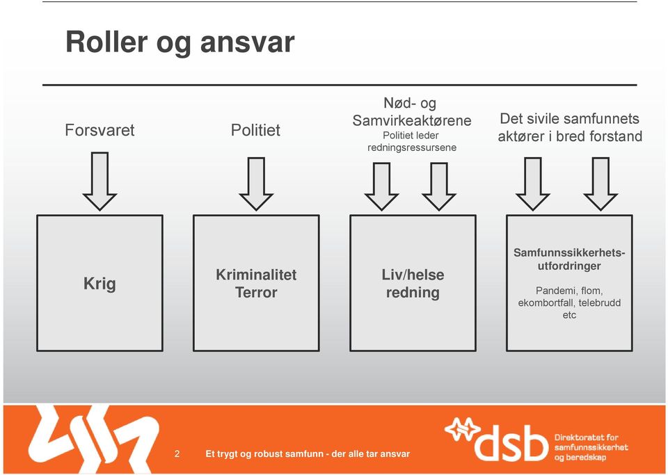 i bred forstand Krig Kriminalitet Terror Liv/helse redning