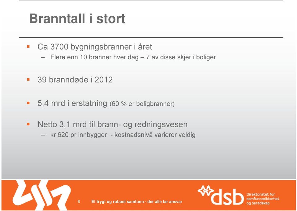 5,4 mrd i erstatning (60 % er boligbranner) Netto 3,1 mrd til