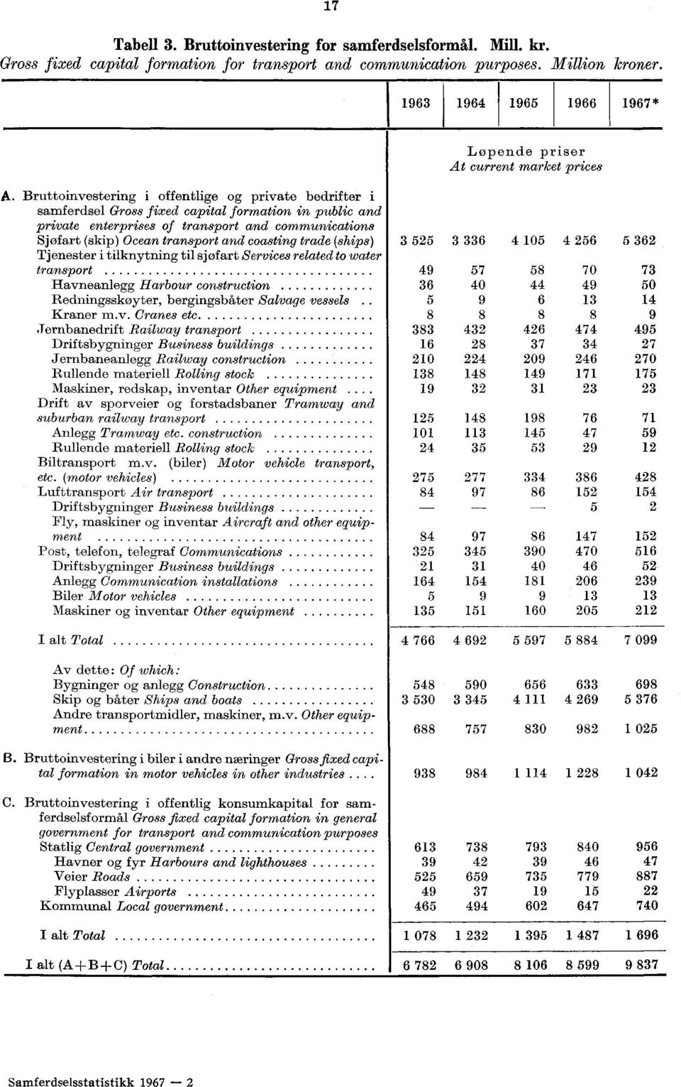 Bruttoinvestering i offentlige og private bedrifter i samferdsel Gross fixed capital formation in public and private enterprises of transport and communications Sjøfart (skip) Ocean transport and