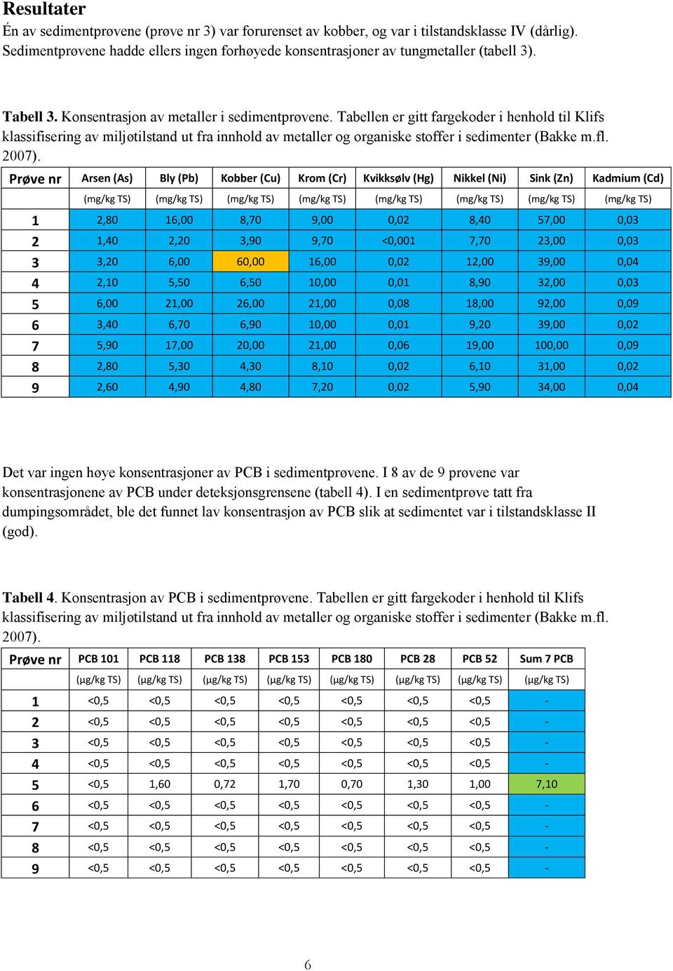 Tabellen er gitt fargekoder i henhold til Klifs klassifisering av miljøtilstand ut fra innhold av metaller og organiske stoffer i sedimenter (Bakke m.fl. 2007).