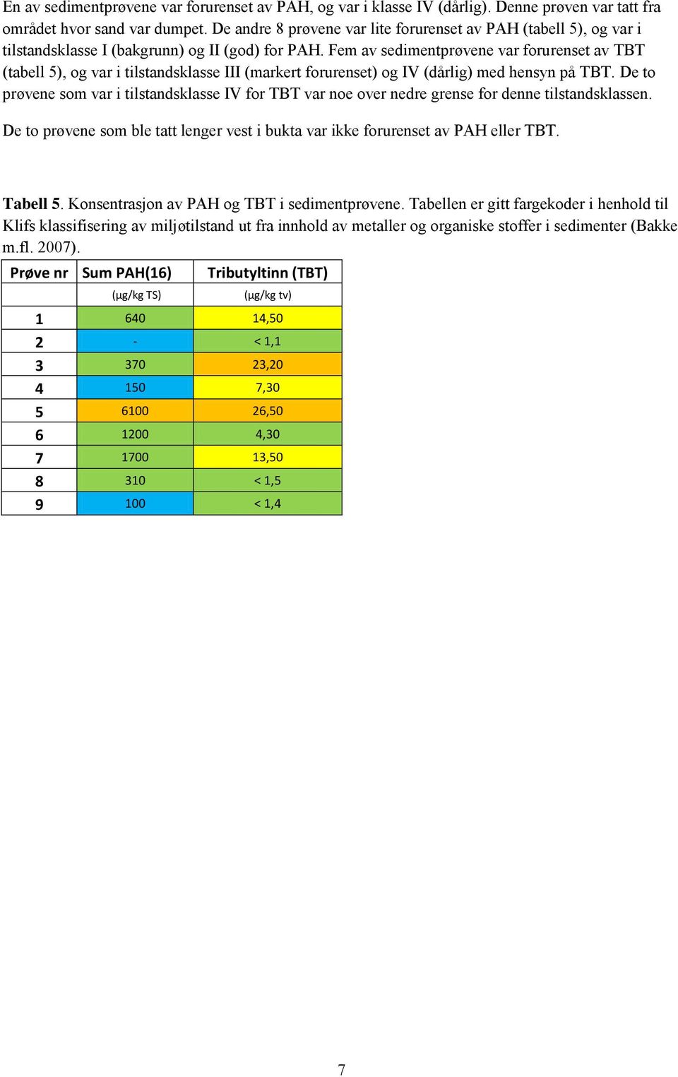 Fem av sedimentprøvene var forurenset av TBT (tabell 5), og var i tilstandsklasse III (markert forurenset) og IV (dårlig) med hensyn på TBT.