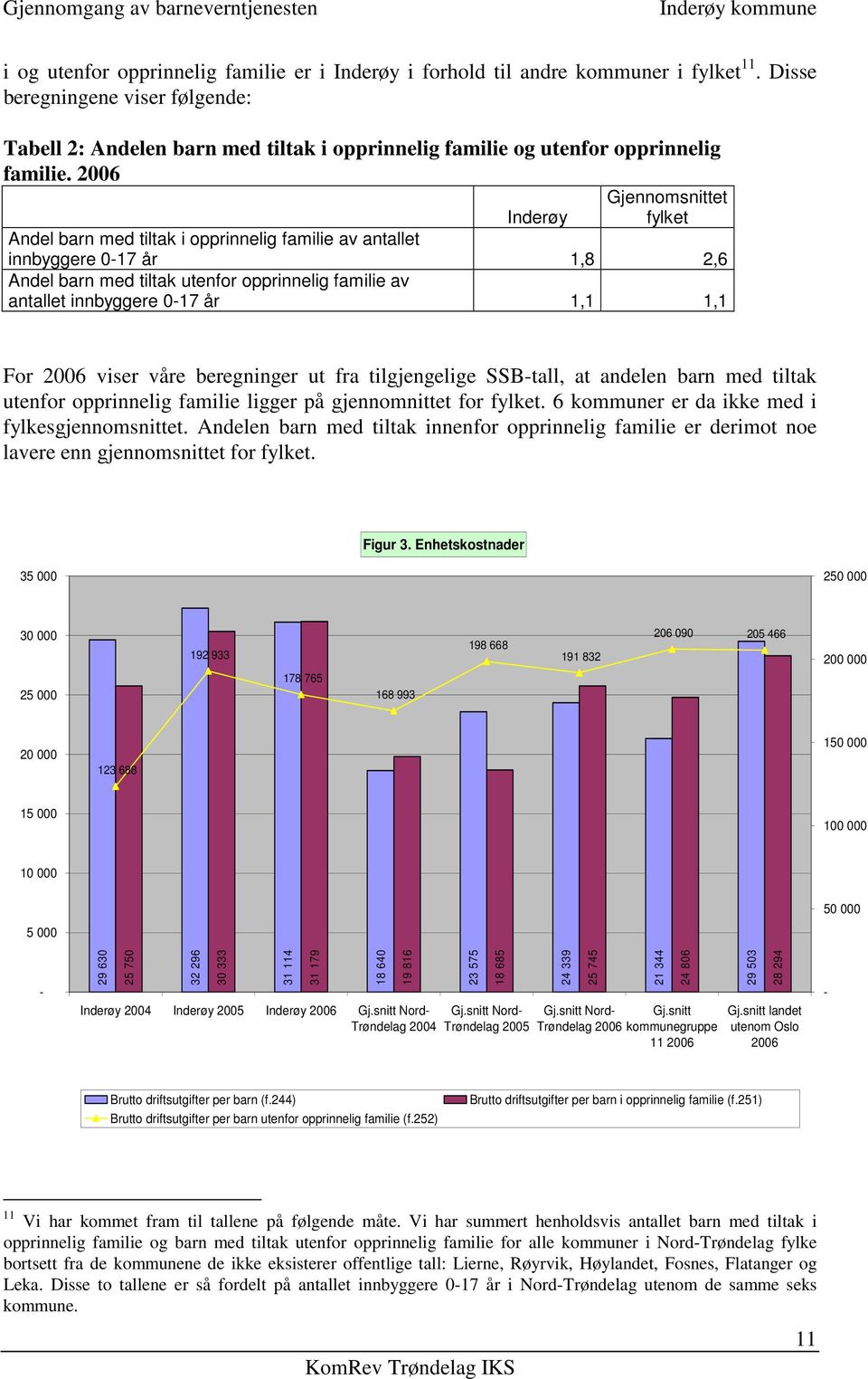 2006 Gjennomsnittet fylket Inderøy Andel barn med tiltak i opprinnelig familie av antallet innbyggere 0-17 år 1,8 2,6 Andel barn med tiltak utenfor opprinnelig familie av antallet innbyggere 0-17 år