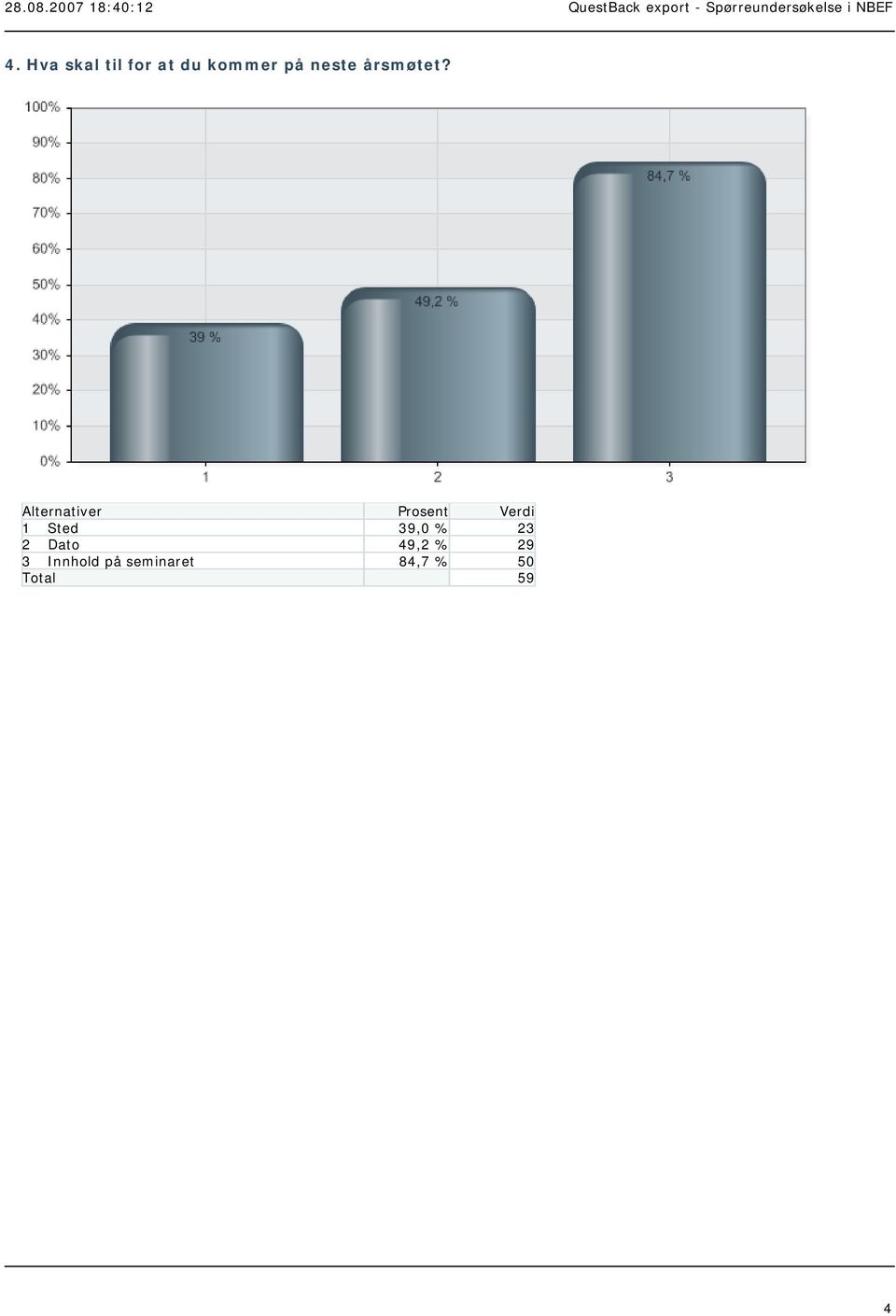 1 Sted 39,0 % 23 2 Dato 49,2 %