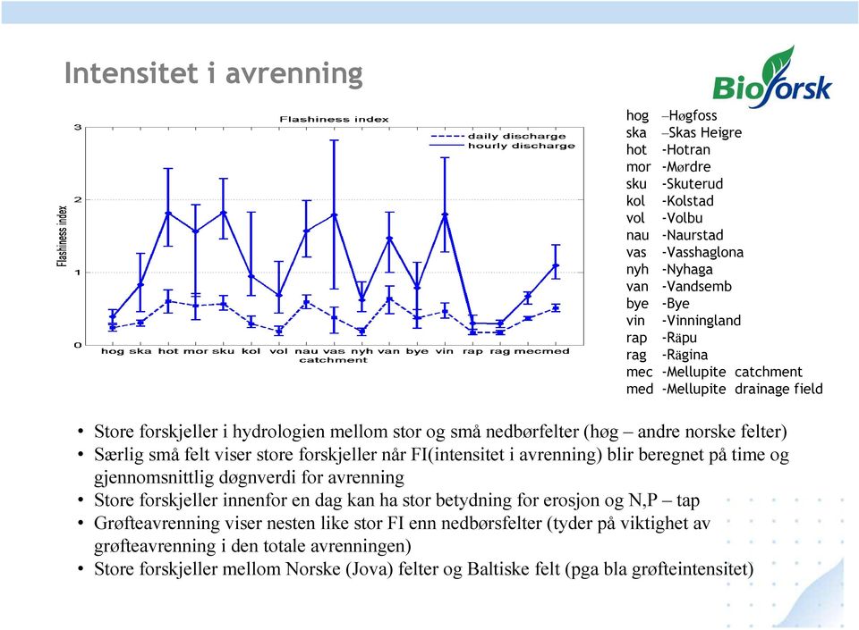 forskjeller når FI(intensitet i avrenning) blir beregnet på time og gjennomsnittlig døgnverdi for avrenning Store forskjeller innenfor en dag kan ha stor betydning for erosjon og N,P tap