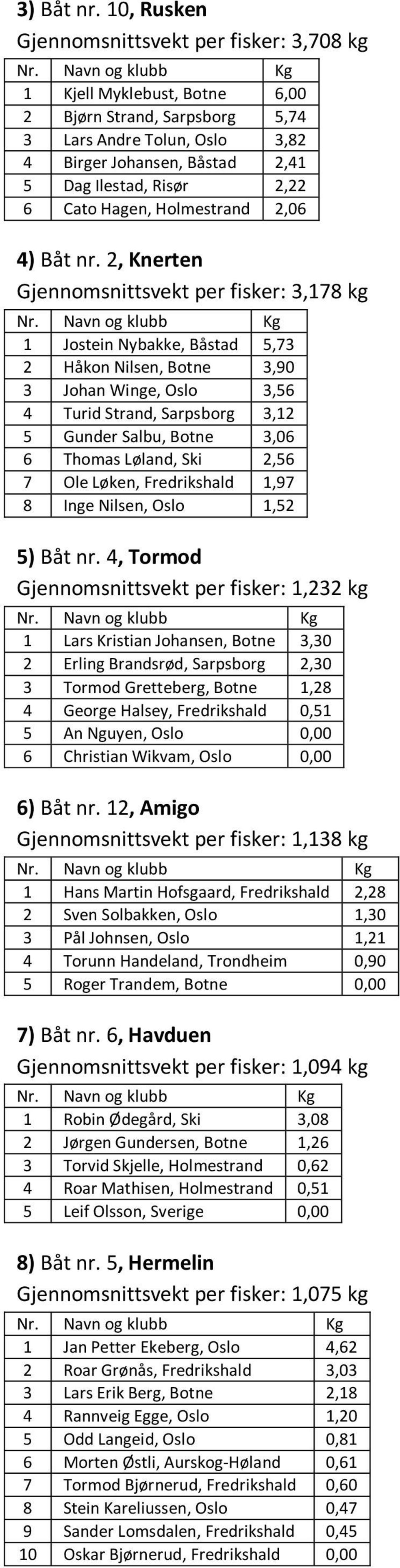 Cato Hagen, Holmestrand 2,06 4) Båt nr.