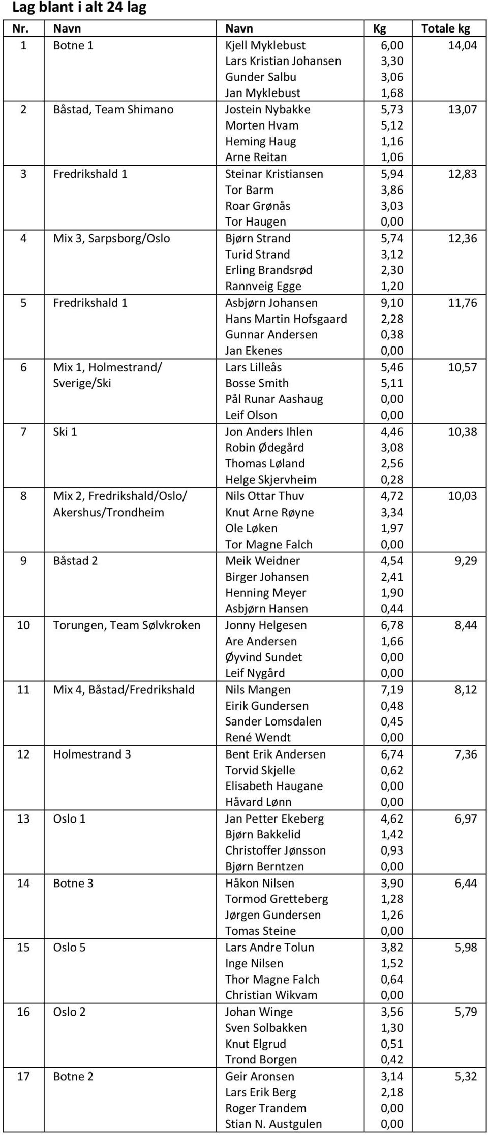 3 Fredrikshald 1 Steinar Kristiansen Tor Barm Roar Grønås Tor Haugen 4 Mix 3, Sarpsborg/Oslo Bjørn Strand Turid Strand Erling Brandsrød Rannveig Egge 5 Fredrikshald 1 Asbjørn Johansen Hans Martin