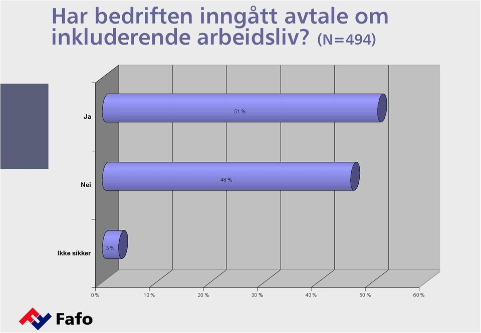 (N=494) Ja 51 % Nei 46 % Ikke