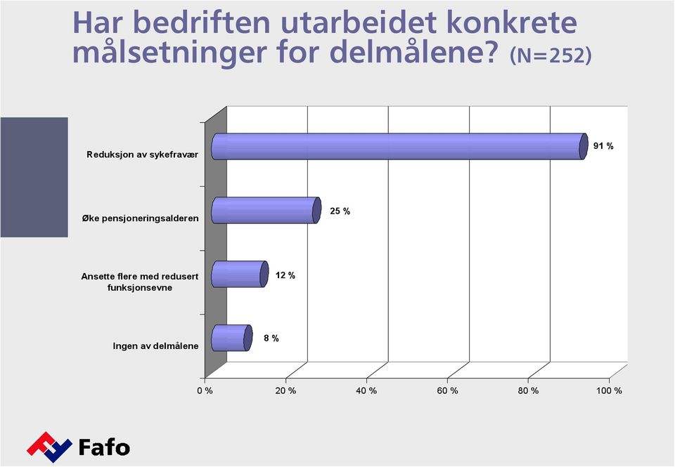 (N=252) Reduksjon av sykefravær 91 % Øke