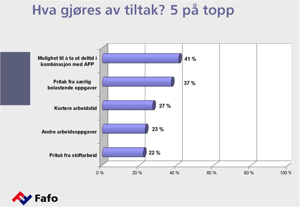 41 % Fritak fra særlig belastende oppgaver 37 % Kortere