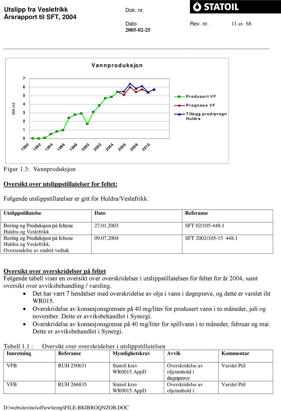 3: Vannproduksjon Oversikt over utslippstillatelser for feltet: Følgende utslippstillatelser er gitt for Huldra/Veslefrikk.