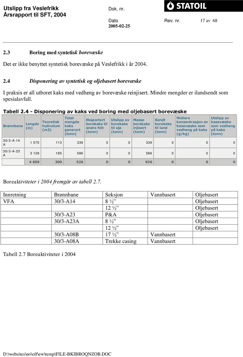 4 - Disponering av kaks ved boring med oljebasert borevæske Brønnbane Lengde (m) Teoretisk hullvolum (m3) Total mengde kaks generert Eksportert borekaks til andre felt Utslipp av borekaks til sjø