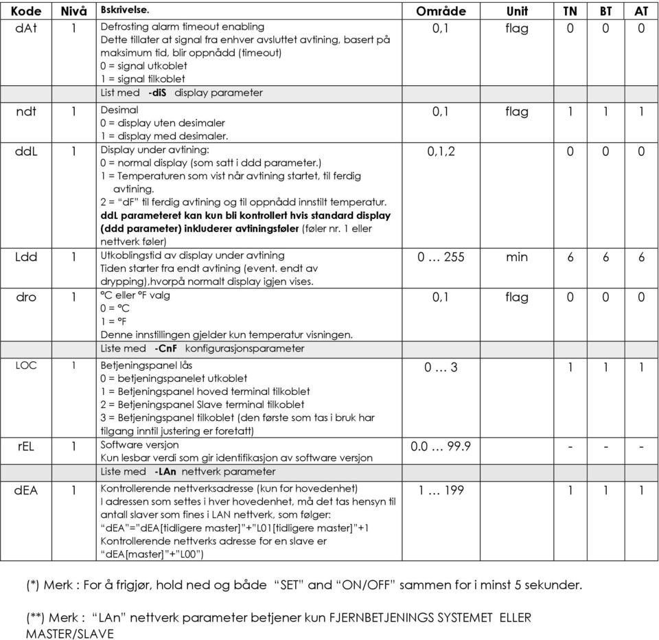 1 = signal tilkoblet List med -dis display parameter ndt 1 Desimal 0 = display uten desimaler 1 = display med desimaler. ddl 1 Display under avtining: 0 = normal display (som satt i ddd parameter.