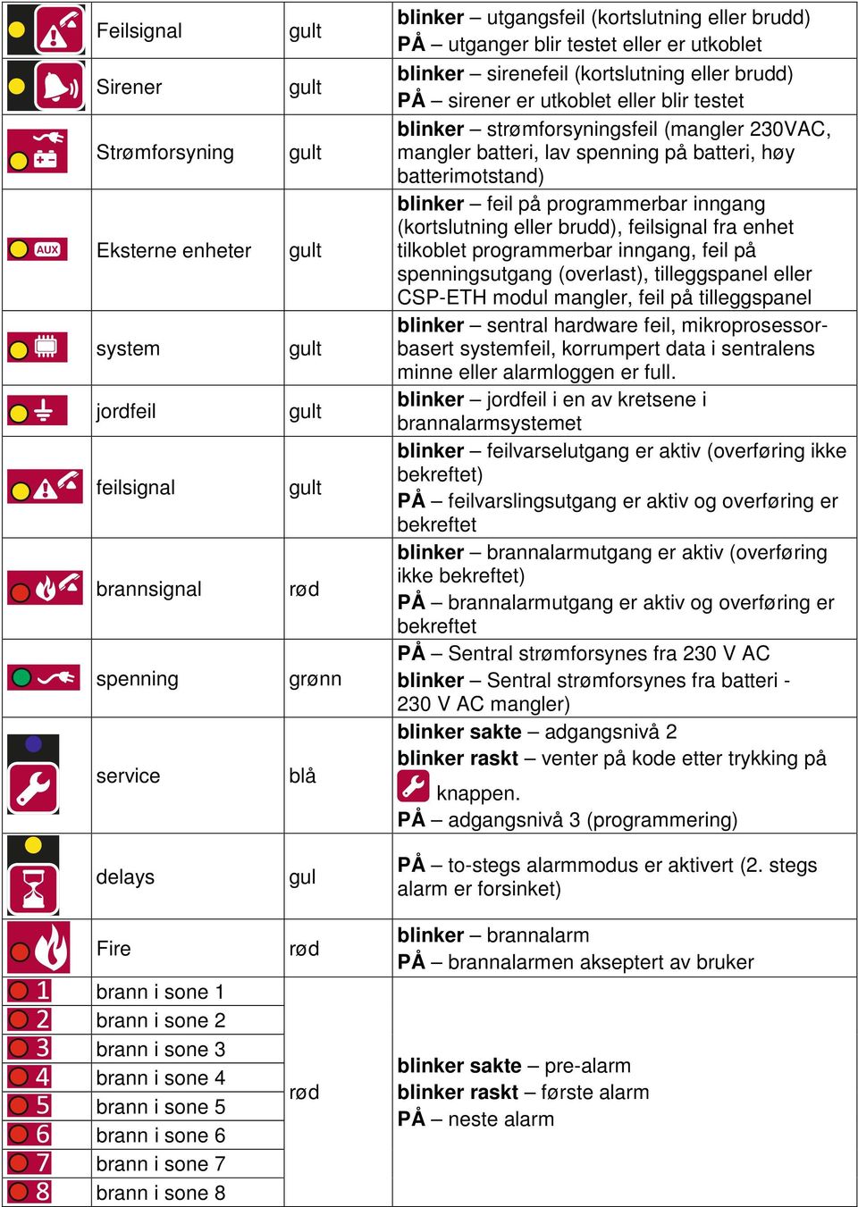 sirenefeil (kortslutning eller brudd) PÅ sirener er utkoblet eller blir testet blinker strømforsyningsfeil (mangler 230VAC, mangler batteri, lav spenning på batteri, høy batterimotstand) blinker feil