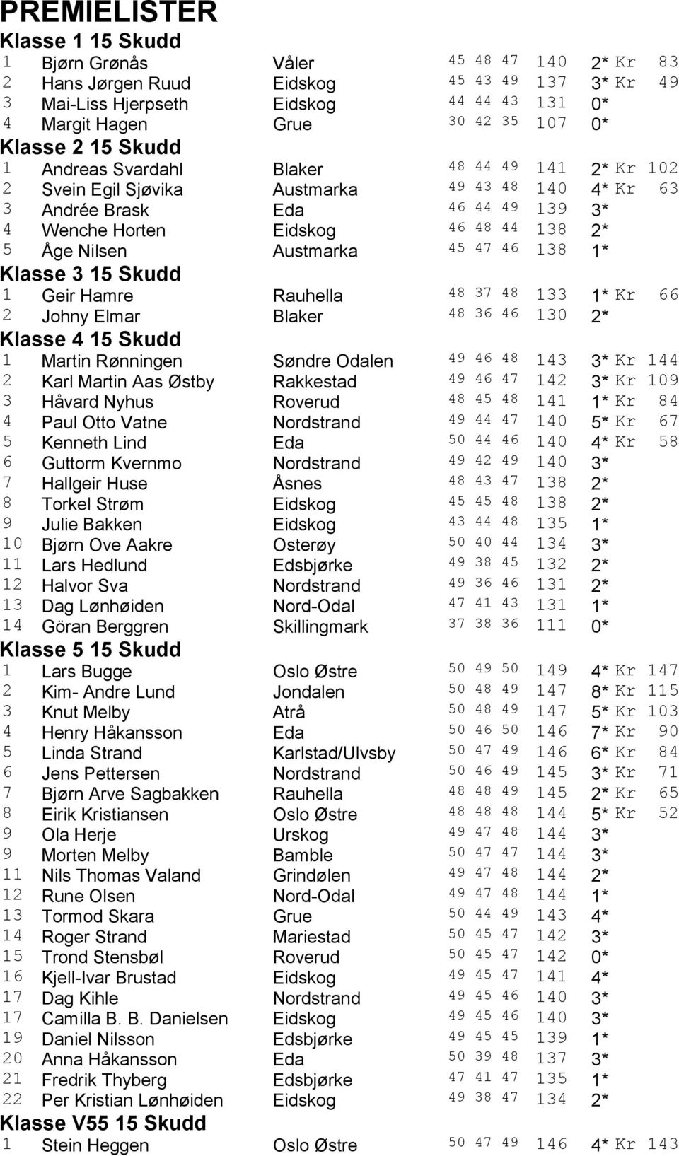 2* 5 Åge Nilsen Austmarka 45 47 46 138 1* Klasse 3 15 Skudd 1 Geir Hamre Rauhella 48 37 48 133 1* Kr 66 2 Johny Elmar Blaker 48 36 46 130 2* Klasse 4 15 Skudd 1 Martin Rønningen Søndre Odalen 49 46